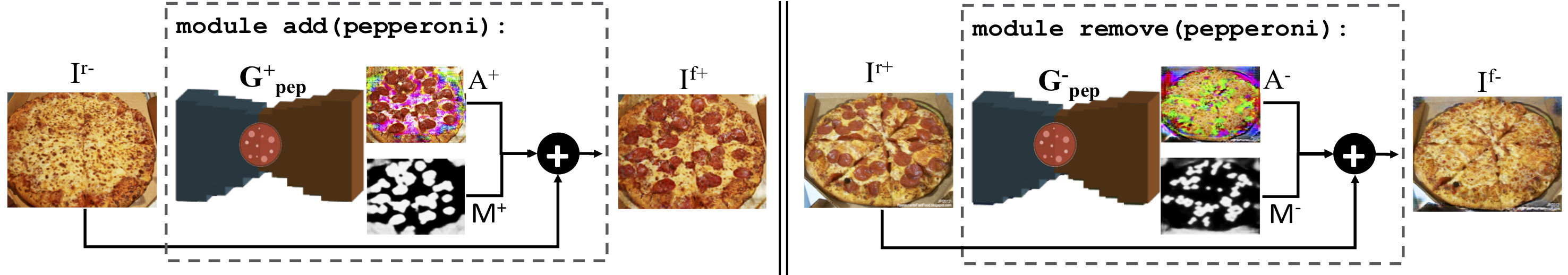 pizzaGAN model architecture